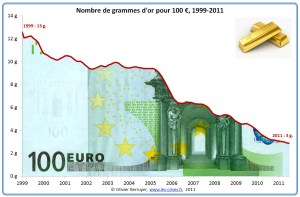 valeur-euro-en-or