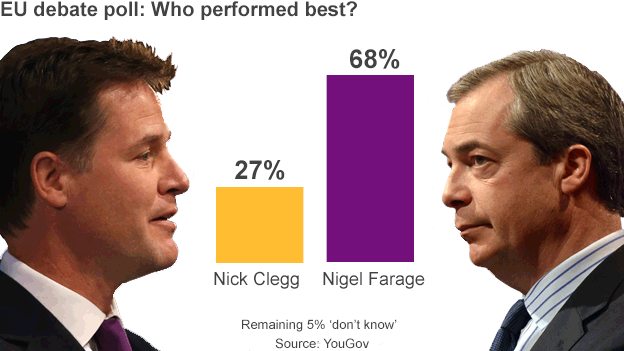 Nick Clegg et Nigel Farage dans un débat sur l’Europe