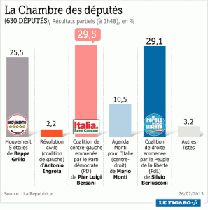 Resultats elections parlementaires en Italie
