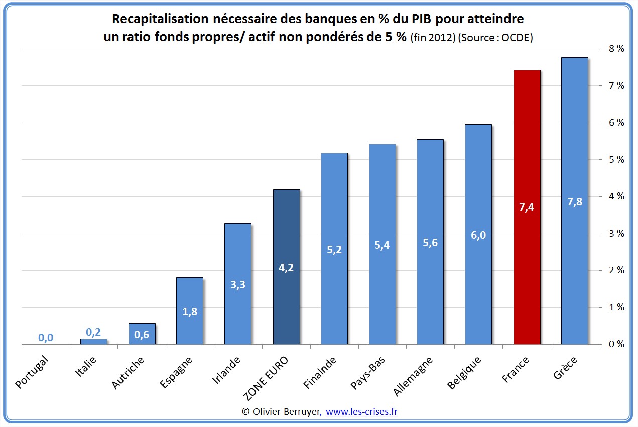 31-recapitalisation-ocde