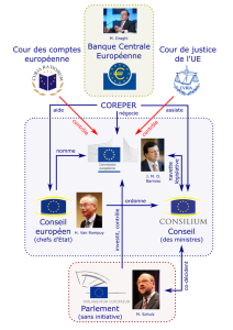 Schéma des principales institutions de l’Union Européenne
