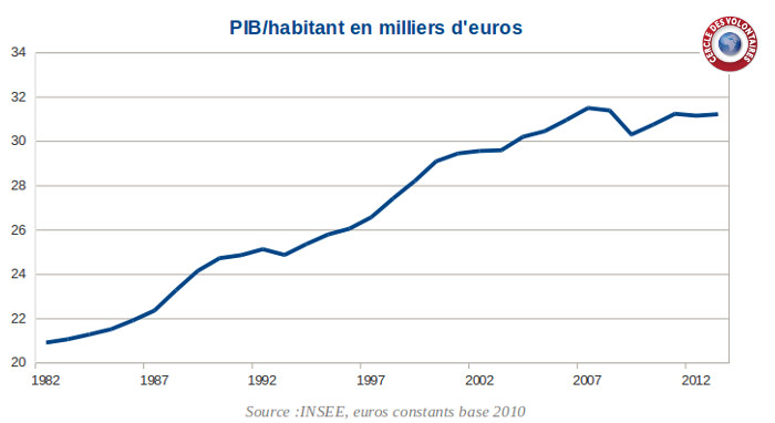 PIB par hab v7